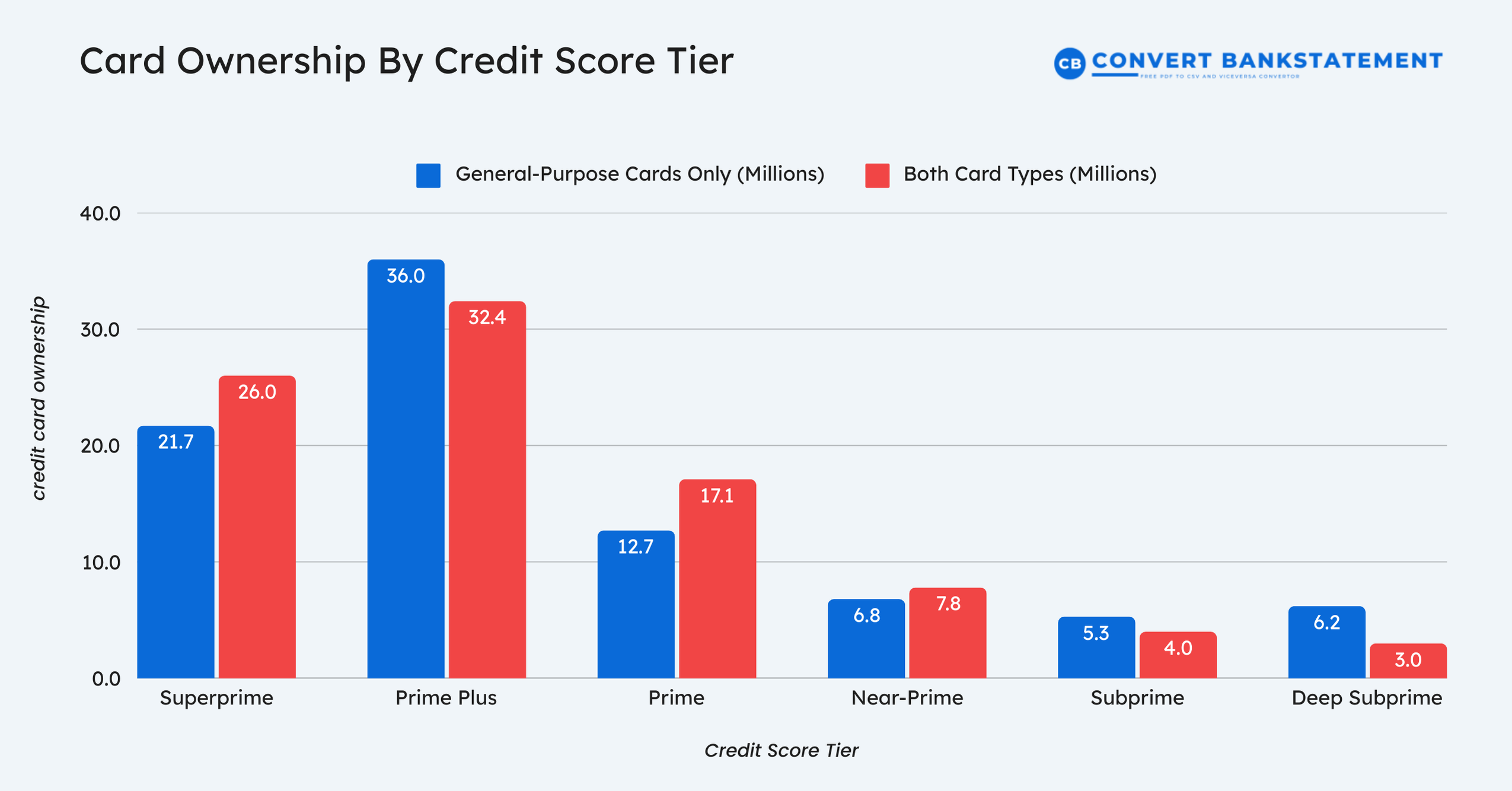 Card Ownership By Credit Score Tier