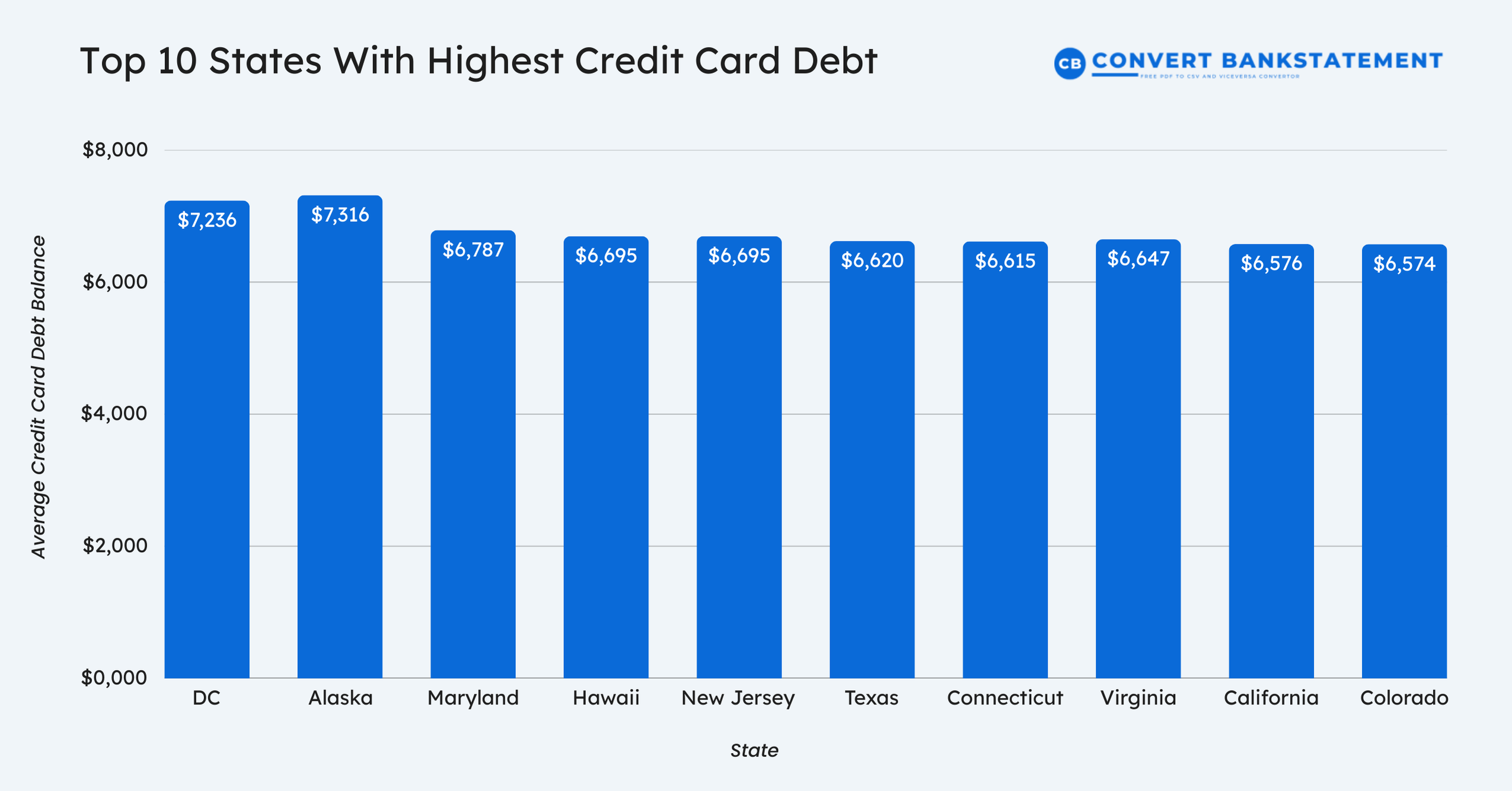 Top 10 States With Highest Credit Card Debt
